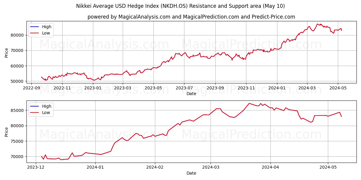 Nikkei Average USD Hedge Index (NKDH.OS) price movement in the coming days